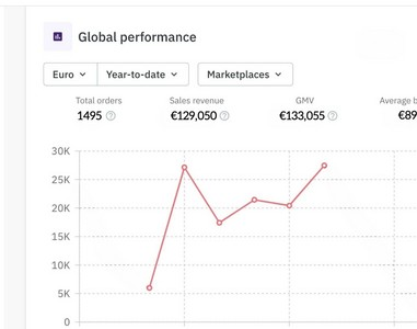 Real marketplace performance dashboard documenting €129,050 in sales and 1,495 orders