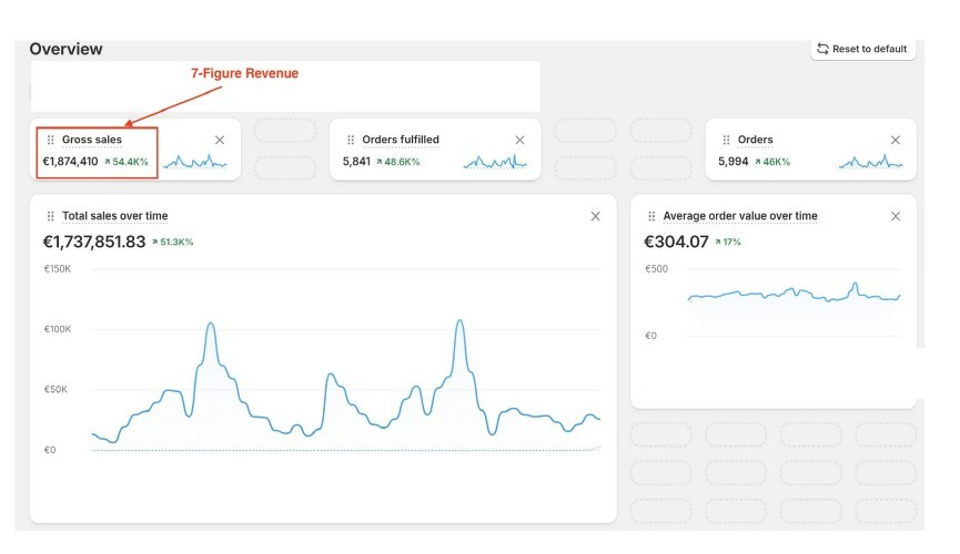 Operating dashboard showing documented marketplace gross sales, orders and average order value
